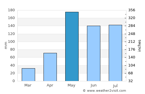Chon Buri average rain in May