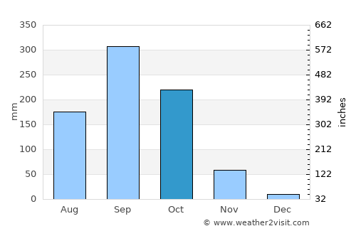 Chon Buri average rain in October