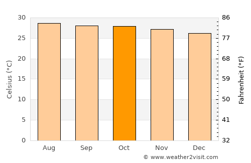 Chon Buri average temperature in October