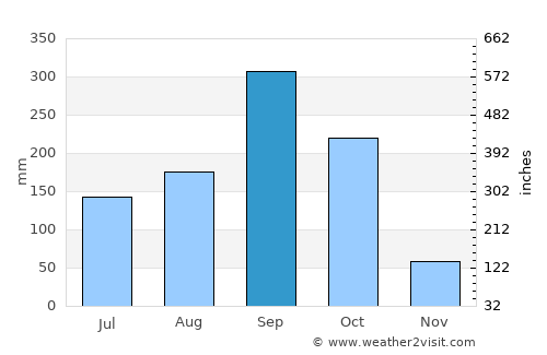 Chon Buri average rain in September