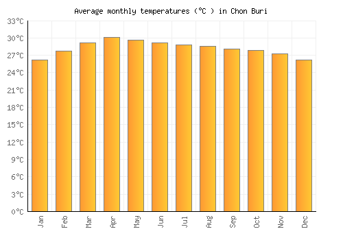 Chon Buri average temperature chart (Celsius)