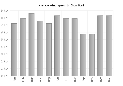 Chon Buri average winspeed by month (km/h)