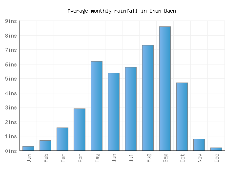 Chon Daen monthly rainfall chart (inches)