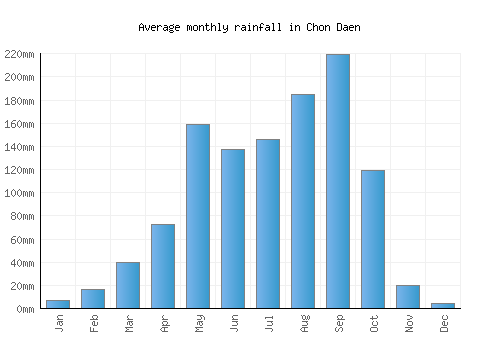 Chon Daen monthly rainfall chart (mm)