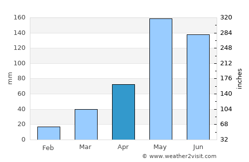 Chon Daen average rain in April