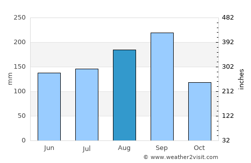 Chon Daen average rain in August