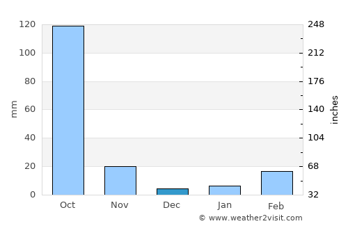 Chon Daen average rain in December