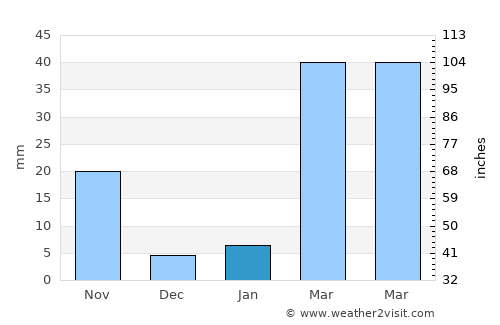 Chon Daen average rain in January