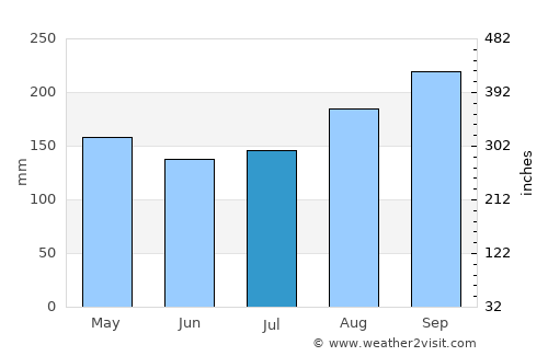 Chon Daen average rain in July