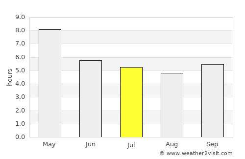 Chon Daen average rain in July