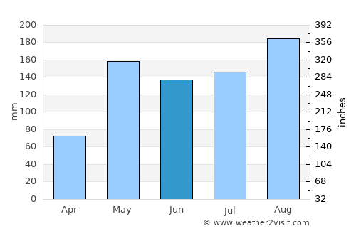 Chon Daen average rain in June