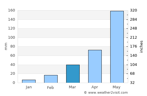 Chon Daen average rain in March