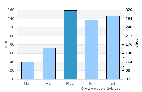 Chon Daen average rain in May