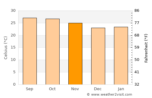 Chon Daen average temperature in November
