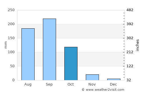 Chon Daen average rain in October
