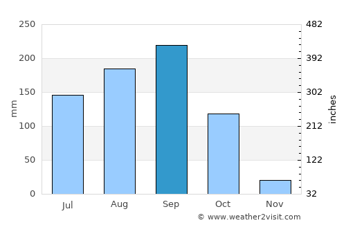 Chon Daen average rain in September