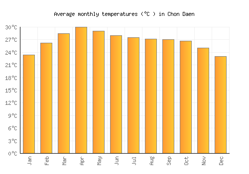 Chon Daen average temperature chart (Celsius)