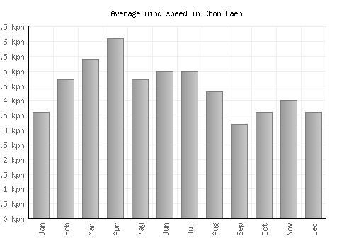 Chon Daen average winspeed by month (km/h)