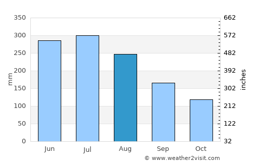 Chonchi average rain in August