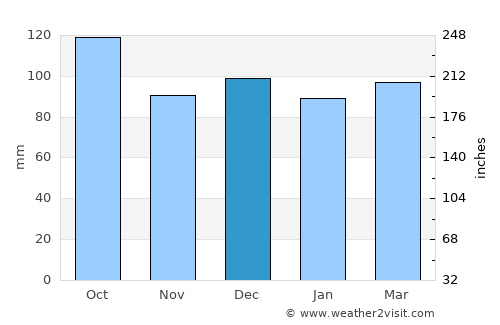 Chonchi average rain in December