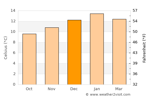 Chonchi average temperature in December