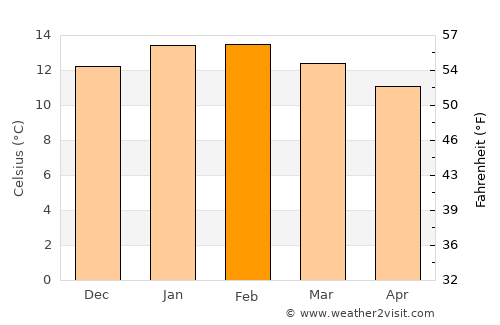 Chonchi average temperature in February