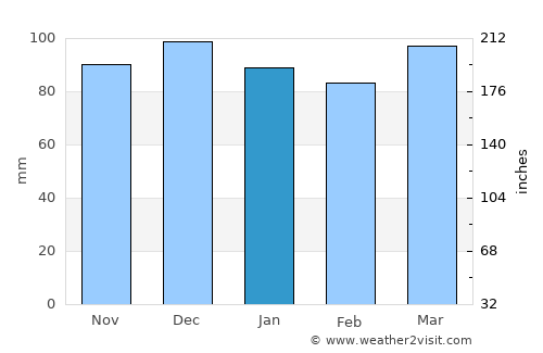 Chonchi average rain in January