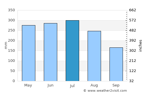 Chonchi average rain in July