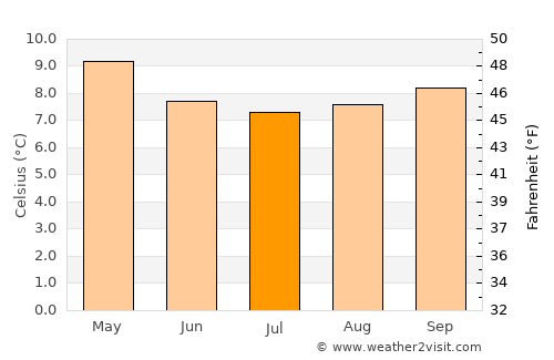 Chonchi average temperature in July
