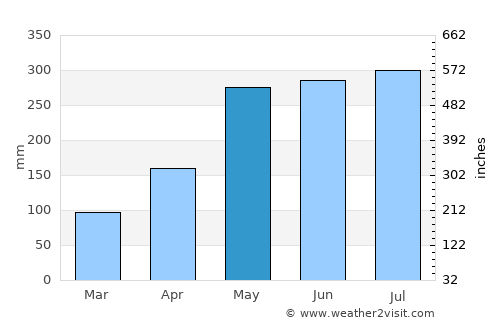 Chonchi average rain in May