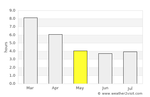 Chonchi average rain in May