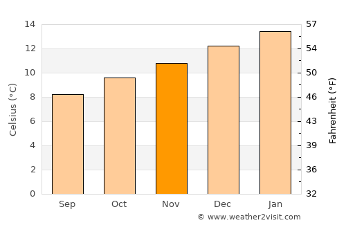 Chonchi average temperature in November