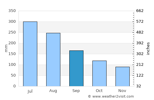 Chonchi average rain in September