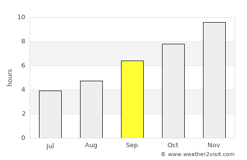 Chonchi average rain in September