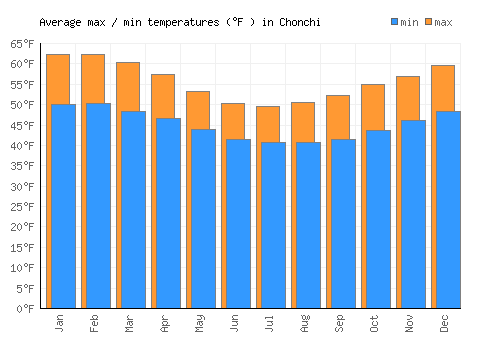 Chonchi average minimum / maximum temperatures (Fahrenheit)