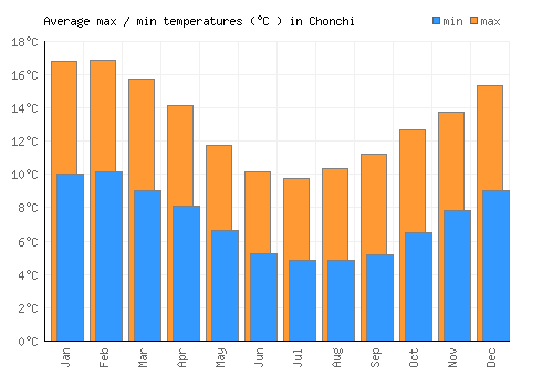 Chonchi average minimum / maximum temperatures (Celsius)