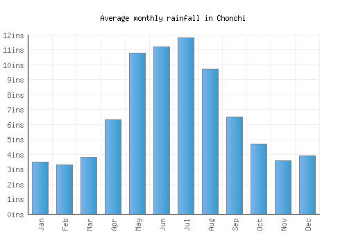 Chonchi monthly rainfall chart (inches)