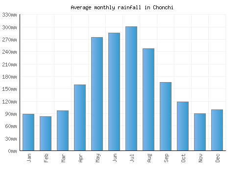Chonchi monthly rainfall chart (mm)