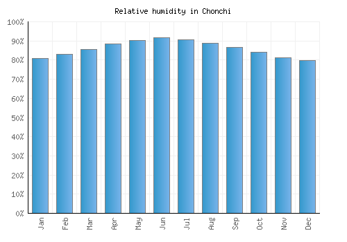 Chonchi relative humidity averages