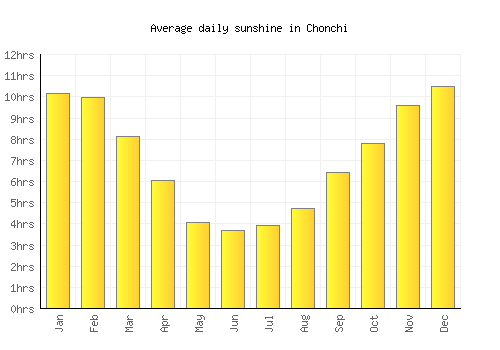 Chonchi average daily sunshine chart