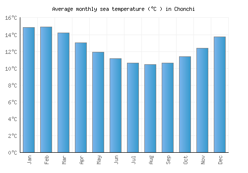 Chonchi average sea temperature chart (Celsius)
