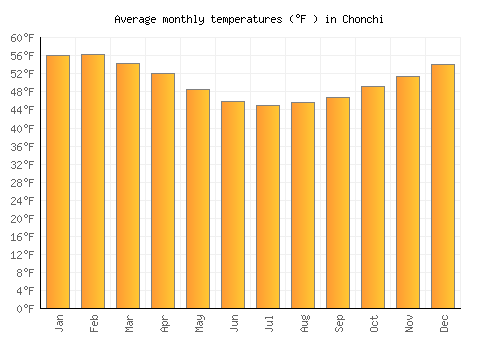 Chonchi average temperature chart (Fahrenheit)