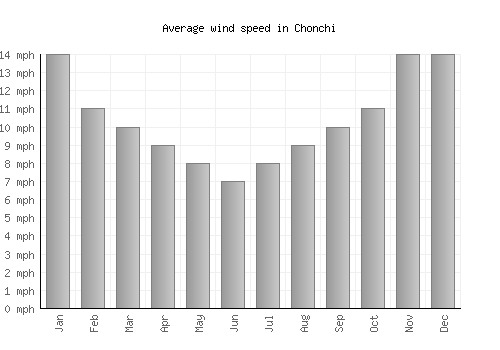 Chonchi average winspeed by month (mph)