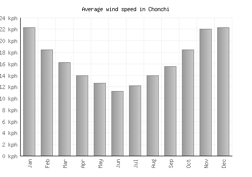 Chonchi average winspeed by month (km/h)