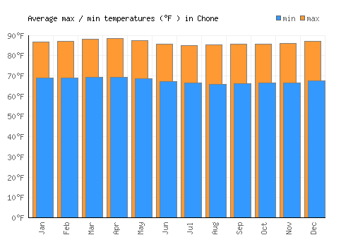 Chone average minimum / maximum temperatures (Fahrenheit)