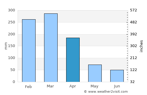 Chone average rain in April