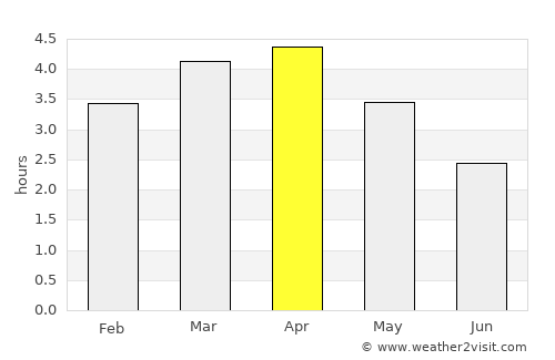 Chone average rain in April