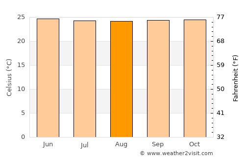 Chone average temperature in August