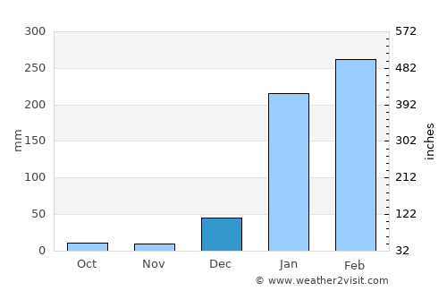 Chone average rain in December