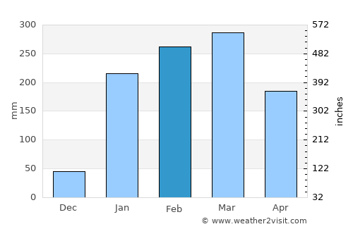 Chone average rain in February